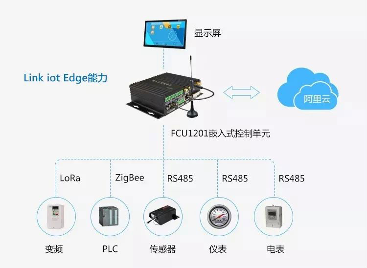 FCU1201支持阿里云Link iot Edge邊緣計(jì)算的能力.png