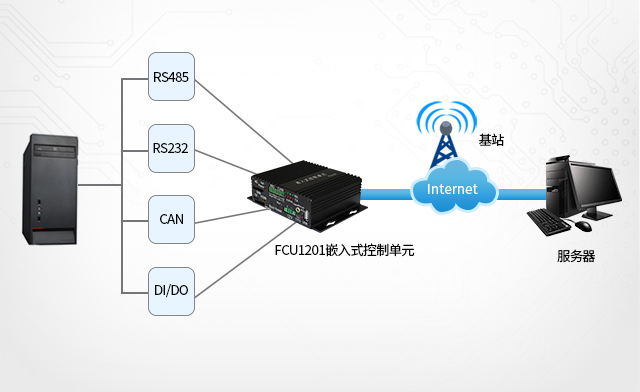 充電樁、廣告機(jī)、新零售工控機(jī)聯(lián)網(wǎng)與采集接口 phone