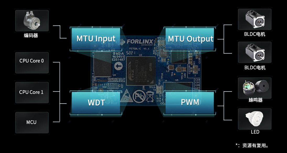 瑞薩G2L多定時器資源，MTU3a加持