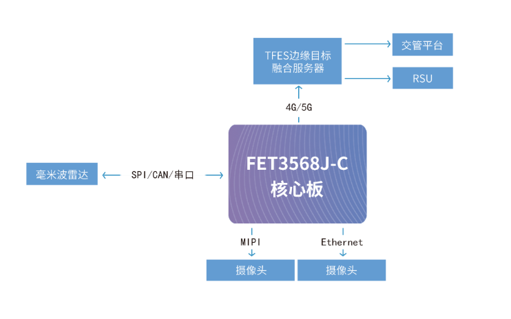 基于RK3568J的雷視一體機拓?fù)浜唸D