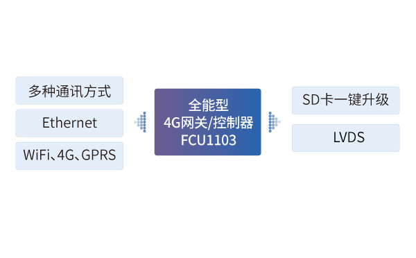 全能型4G網(wǎng)關(guān)/控制器在礦車車載網(wǎng)關(guān)中的應(yīng)用