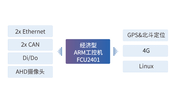 經(jīng)濟(jì)型ARM工控機(jī)FCU2401在環(huán)衛(wèi)車車載終端中應(yīng)用