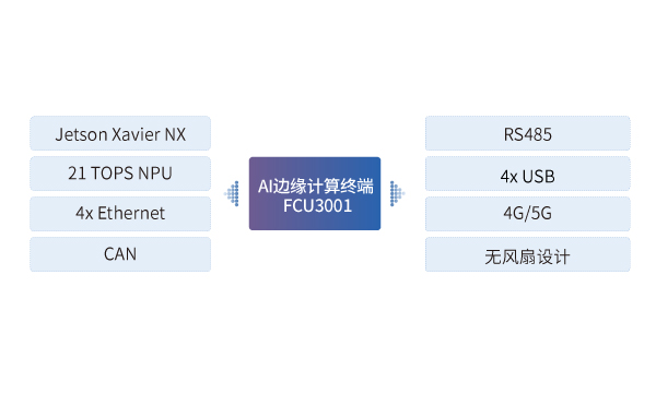 AI邊緣計(jì)算終端 FCU3001在自動(dòng)駕駛集卡計(jì)算單元中的應(yīng)用