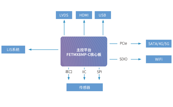 iMX8MP核心板在醫(yī)用監(jiān)護儀解決方案中應用