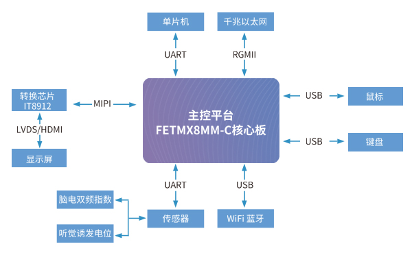 iMX8MM核心板在麻醉深度監(jiān)測儀解決方案中應用