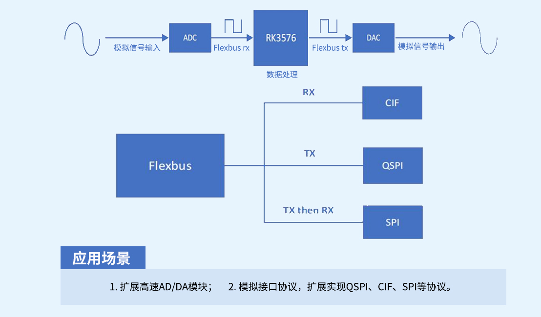 RK3576總線接口