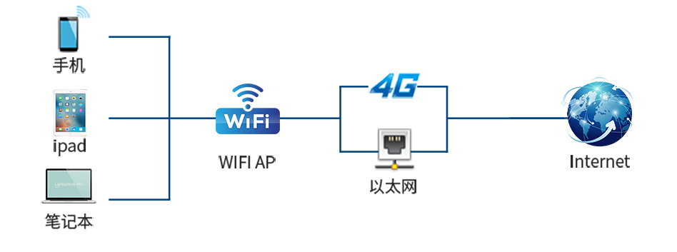 工業(yè)網(wǎng)關(guān)通訊支持WiFi、4G、以太網(wǎng)